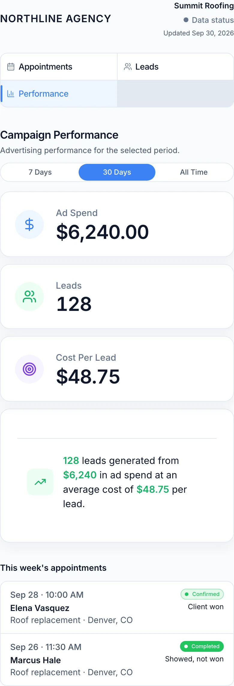 Client portal showing campaign performance, leads, appointments, and a reported client-won outcome for a fictional home-service client.