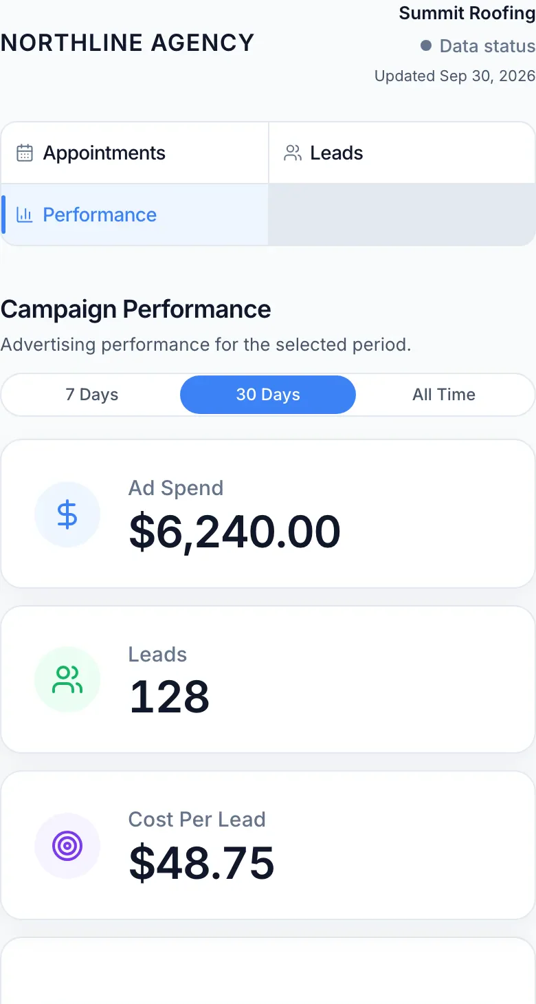 Client portal showing campaign performance, leads, appointments, and a reported client-won outcome for a fictional home-service client.