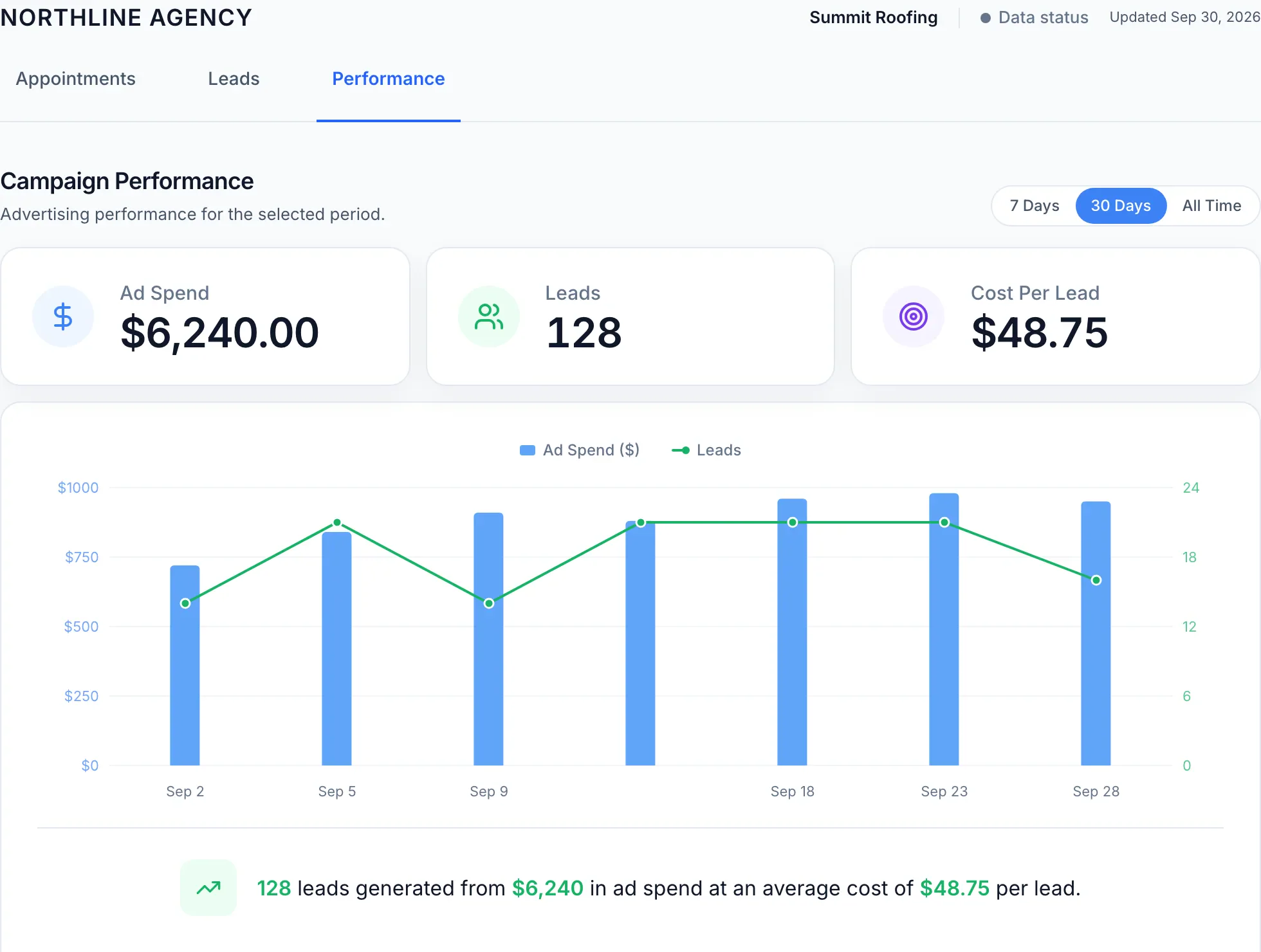 Client portal showing campaign performance, leads, appointments, and a reported client-won outcome for a fictional home-service client.