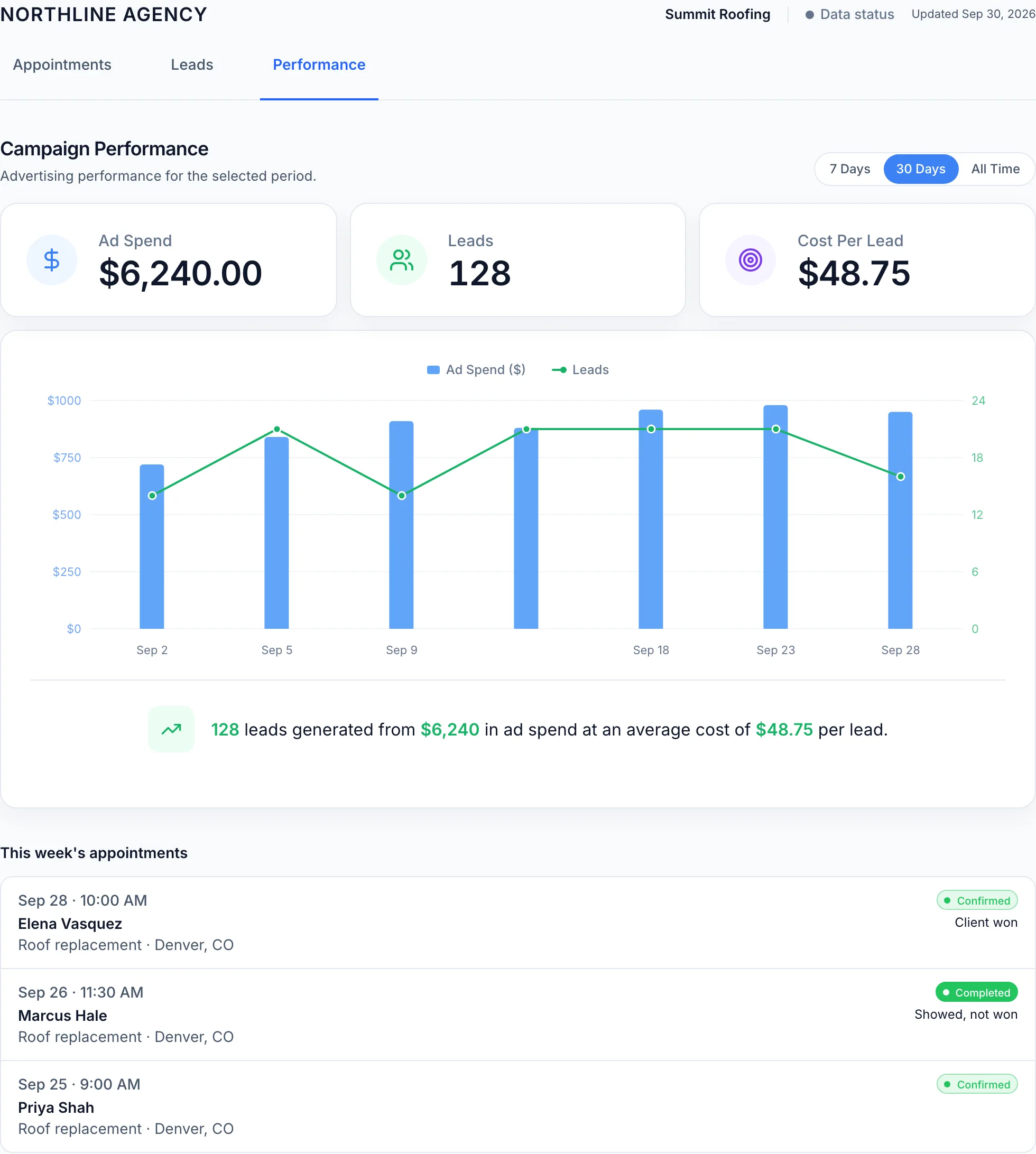 Client portal showing campaign performance, leads, appointments, and a reported client-won outcome for a fictional home-service client.
