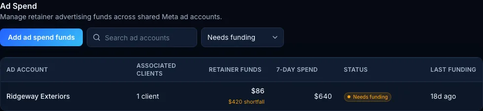 SROS ad spend view managing retainer funds across a shared Meta ad account, with Ridgeway Exteriors showing a funding shortfall.